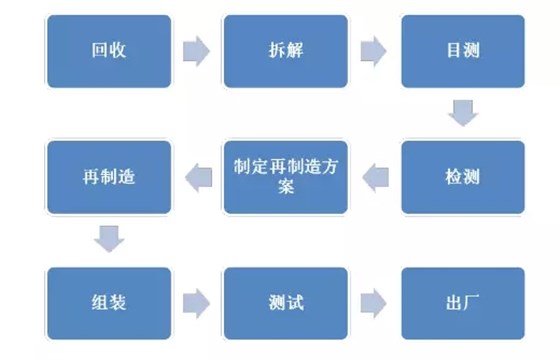 皖南電機(jī):電機(jī)再制造流程 皖南電機(jī):電機(jī)再制造流程