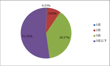 皖南電機(jī)：2014年不同能效等級中小型三相異步電機(jī)分布情況