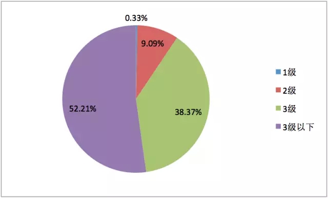 皖南電機(jī):2014年不同能效等級(jí)中小型三相異步電機(jī)分布情況 皖南電機(jī):2014年不同能效等級(jí)中小型三相異步電機(jī)分布情況