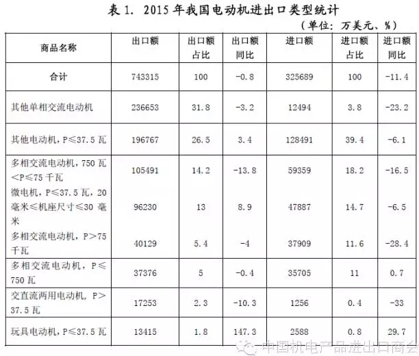 表一 2015年我國(guó)電機(jī)進(jìn)出口電機(jī)類型統(tǒng)計(jì) 表一 2015年我國(guó)電機(jī)進(jìn)出口電機(jī)類型統(tǒng)計(jì)