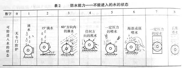 電機(jī)防護(hù)等級(jí) 電機(jī)防護(hù)等級(jí)